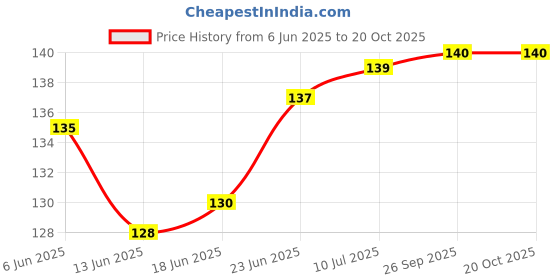 flipkart.com gamloid Wooden Map Kids Games Jigsaw Puzzles Adults Educational Toy Baby Learning Toys gamloid Price History Graph from 6 Jun 2025 to 20 Oct 2025