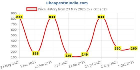 flipkart.com gamma audio Canvas Strap gamma audio Price History Graph from 23 May 2025 to 6 Oct 2025