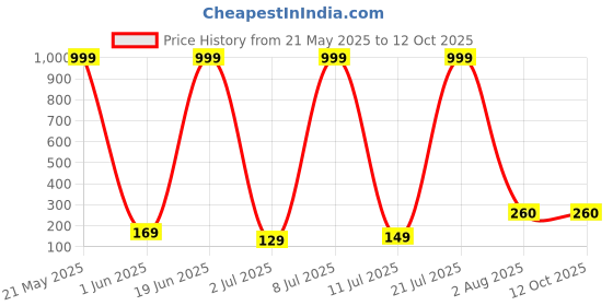 flipkart.com gamma audio Canvas Strap gamma audio Price History Graph from 21 May 2025 to 12 Oct 2025