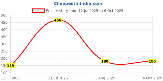 flipkart.com gamma audio Canvas Strap gamma audio Price History Graph from 12 Jul 2025 to 6 Oct 2025