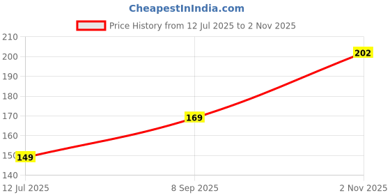 flipkart.com gamma audio Clutch Guitar Capo gamma audio Price History Graph from 12 Jul 2025 to 2 Nov 2025