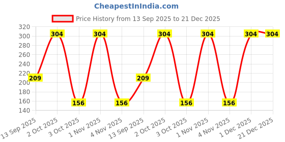 flipkart.com gamma audio Cotton, Leather Strap gamma audio Price History Graph from 13 Sep 2025 to 20 Dec 2025