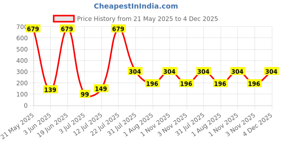 flipkart.com gamma audio Cotton Strap gamma audio Price History Graph from 21 May 2025 to 4 Dec 2025