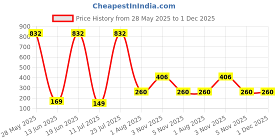 flipkart.com gamma audio Cotton Strap gamma audio Price History Graph from 28 May 2025 to 30 Nov 2025