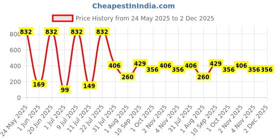 flipkart.com gamma audio Cotton Strap gamma audio Price History Graph from 24 May 2025 to 1 Dec 2025