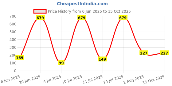 flipkart.com gamma audio Cotton Strap gamma audio Price History Graph from 6 Jun 2025 to 15 Oct 2025