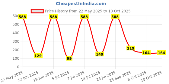 flipkart.com gamma audio GA-YLM01 Microphone gamma audio Price History Graph from 22 May 2025 to 10 Oct 2025