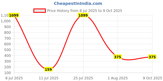 flipkart.com gamma audio GA-YLM06 Microphone gamma audio Price History Graph from 8 Jul 2025 to 9 Oct 2025