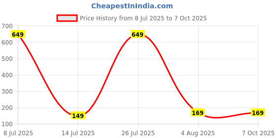flipkart.com gamma audio GA-YLM07 Microphone gamma audio Price History Graph from 8 Jul 2025 to 7 Oct 2025