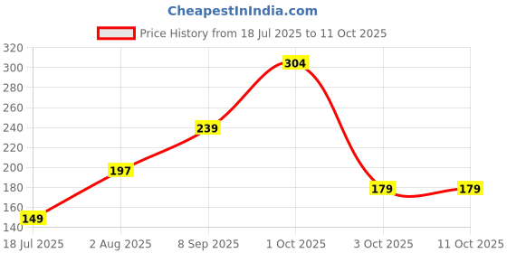 flipkart.com gamma audio Leather Strap gamma audio Price History Graph from 18 Jul 2025 to 11 Oct 2025