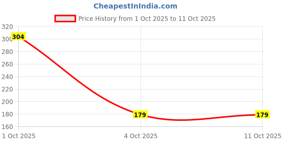 flipkart.com gamma audio Leather Strap gamma audio Price History Graph from 1 Oct 2025 to 11 Oct 2025