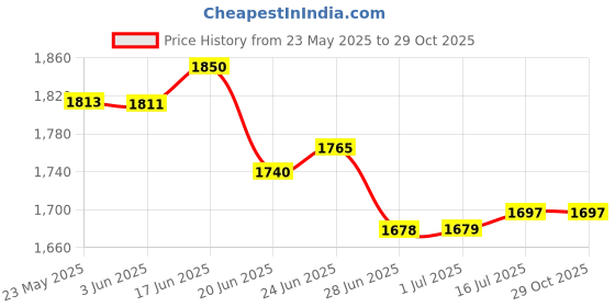 flipkart.com gamma Flip Micro M2 gamma Price History Graph from 23 May 2025 to 29 Oct 2025