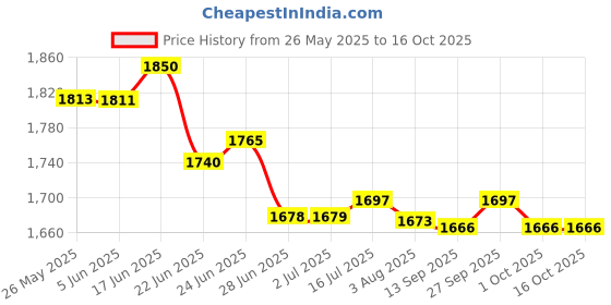 flipkart.com gamma Flip Micro M2 gamma Price History Graph from 26 May 2025 to 16 Oct 2025