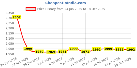 flipkart.com gamma Mini M2 gamma Price History Graph from 24 Jun 2025 to 17 Oct 2025
