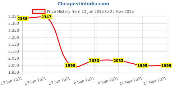 flipkart.com gamma Mini M2 gamma Price History Graph from 13 Jun 2025 to 26 Nov 2025