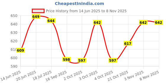 flipkart.com health guard Gamma Oryzanol Natural Antioxidant Isolated Pack 1 health guard Price History Graph from 14 Jun 2025 to 7 Nov 2025