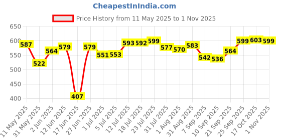 flipkart.com palak Gamma with 360° Spinner 2 Microfiber heads & Twin Bucket Mop Set palak Price History Graph from 11 May 2025 to 1 Nov 2025
