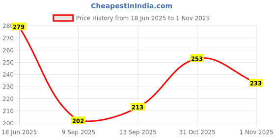 flipkart.com gammer Men Jogger Fit Mid Rise Black Jeans gammer Price History Graph from 18 Jun 2025 to 1 Nov 2025