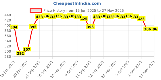 flipkart.com gamnik Plastic Egg Boiler Electric Automatic Off 7 Egg Poacher For Steaming Cooking 002 Egg Cooker gamnik Price History Graph from 15 Jun 2025 to 26 Nov 2025