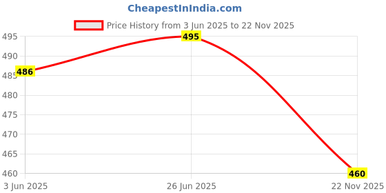 flipkart.com gamnik PLAYSTATION 2 Wired Controller Compatible with PS-2 Console, Black Remote Gamepad with 2.2M CableJoystick Price History Graph from 3 Jun 2025 to 22 Nov 2025