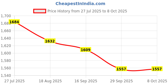flipkart.com GamoGo GoPro Action camera GoPro Action Camera 4k20MP Wifi 30M Waterproof Action Camera Sports DV Camcorder Sports and Action Camera Price History Graph from 27 Jul 2025 to 7 Oct 2025