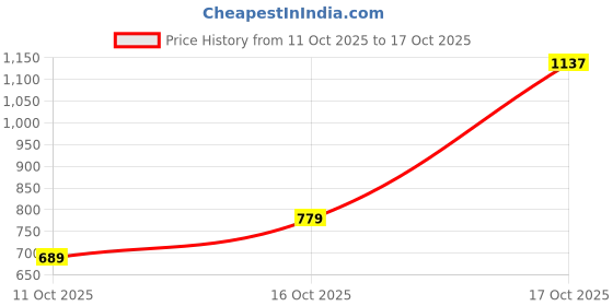 flipkart.com abros GAMORA Walking Shoes For Men abros Price History Graph from 11 Oct 2025 to 17 Oct 2025
