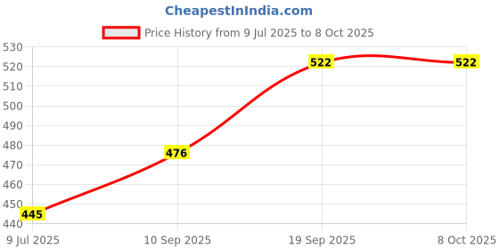 flipkart.com gamseria 001 Egg Cooker gamseria Price History Graph from 9 Jul 2025 to 8 Oct 2025