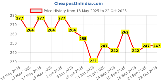 flipkart.com gamseria 001 Electric Hair Curler Price History Graph from 13 May 2025 to 21 Oct 2025