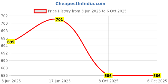 flipkart.com gamseria Dual Shock Wireless Controller for PS 3 Professional PS3 Wireless Gamepad Joystick Price History Graph from 3 Jun 2025 to 6 Oct 2025