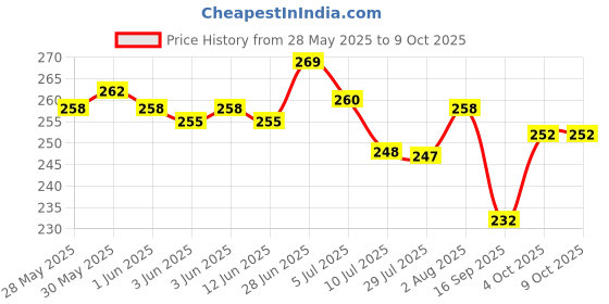 flipkart.com gamseria Star Master Rotating 360 Degree Moon Night Light Lamp Projector Night Lamp gamseria Price History Graph from 28 May 2025 to 8 Oct 2025