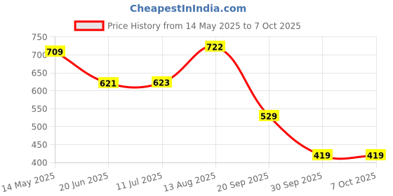 flipkart.com gamseria Touch Control Crystal Lamp 16 Colors Changing Table Lamp gamseria Price History Graph from 14 May 2025 to 6 Oct 2025