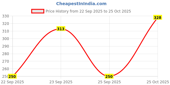 flipkart.com gamyam Women Regular Fit Black Cotton Blend Trousers gamyam Price History Graph from 22 Sep 2025 to 25 Oct 2025