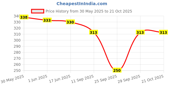 flipkart.com gamyam Women Regular Fit Dark Green Cotton Blend Trousers gamyam Price History Graph from 30 May 2025 to 21 Oct 2025