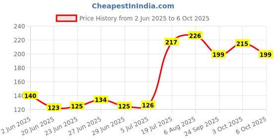 flipkart.com ganapati Fridge Net Bag For Vegetable & Fruit Storage, Reusable, Washable, Multipurpose Organizer Mesh Bag with Zip Pack of 8 Storage Bag Pack of 8 Grocery Bags ganapati Price History Graph from 2 Jun 2025 to 6 Oct 2025