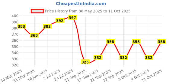 flipkart.com ganapati Fridge Vegetable and Fruit Reusable Storage Net Bag Multi-purpose Washable Mesh Fridge Storage Grocery Zip Bags Pack of 24 Grocery Bags ganapati Price History Graph from 30 May 2025 to 11 Oct 2025