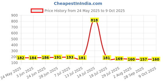 flipkart.com ganapati HDPE - High Density Poly Ethylene Infants Washable Mosquito Net for One Year Baby Premium Quality Machardani Mosquito Net ganapati Price History Graph from 24 May 2025 to 9 Oct 2025