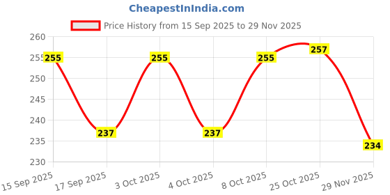 flipkart.com ganapati Premium Fridge 100% Cotton Bag for Vegetables & Fruits Storage Organizer Reusable Multipurpose Washable Eco-Friendly Pack of 8 Draw String Grocery Bag (5 Large,3 Medium bag) Pack of 8 Grocery Bags ganapati Price History Graph from 15 Sep 2025 to 29 Nov 2025