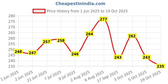flipkart.com ganapati PREMIUM VEGETABLE and FRUIT FRIDGE NET BAG REUSABLE WASHABLE MULTIPURPOSE STORAGE ZIP MESH Pack of 12 Grocery Bags ganapati Price History Graph from 1 Jun 2025 to 17 Oct 2025