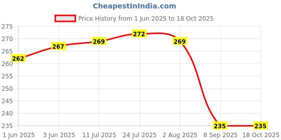 flipkart.com Ganapati Premium Vegetable Bag for Fridge Fruit Storage Net Bag for Refrigerator Reusable Washable Multipurpose Zip Bag Storage Grocery Mesh Bag. Pack of 12 Grocery Bags ganapati Price History Graph from 1 Jun 2025 to 17 Oct 2025