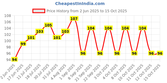 flipkart.com ganapati Refrigerator Vegetable and Fruit Storage Mesh Bag Reusable Washable Multipurpose Zip Net Fridge Bag Pack of 6 Grocery Bags ganapati Price History Graph from 2 Jun 2025 to 15 Oct 2025