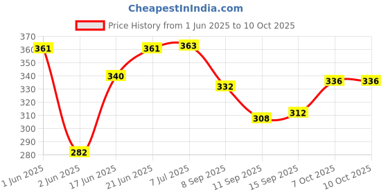 flipkart.com ganapati Set of 15 Reusable Mesh Produce Bags – Vegetable and Fruit Net Bag Pack of 15 Grocery Bags ganapati Price History Graph from 1 Jun 2025 to 10 Oct 2025