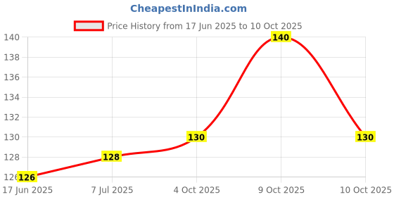 flipkart.com ganapati universal co 7 days 7 Days Medicine Pill Drug Storage Box Case Mini Pillbox Container for 7 days Pill Box ganapati universal co Price History Graph from 17 Jun 2025 to 10 Oct 2025