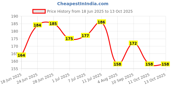 flipkart.com ganapati universal co 7 days Pill Case- 4 Row 28 Squares Weekly 7 Days Tablet Box Holder Medicine Storage Organizer Container 1 week Pill Medicine Tablet Case box Storage 28 Days Pill Box Pill Box ganapati universal co Price History Graph from 18 Jun 2025 to 12 Oct 2025