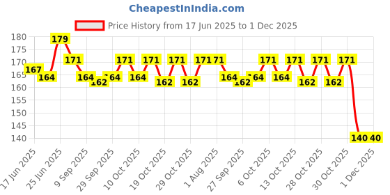 flipkart.com ganapati universal co Straight Drinking Straw ganapati universal co Price History Graph from 17 Jun 2025 to 30 Nov 2025
