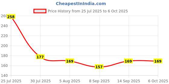 flipkart.com Ganapati Universal Co USB, USB Type C OTG Adapter Price History Graph from 25 Jul 2025 to 6 Oct 2025