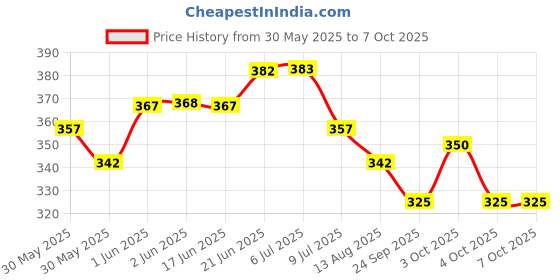flipkart.com ganapati Vegetable Bag for Fridge Fruit Net Bag for Refrigerator Reusable Washable Multipurpose Draw-string Storage Mesh Grocery Bag. Pack of 15 Grocery Bags ganapati Price History Graph from 30 May 2025 to 6 Oct 2025