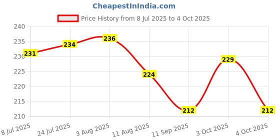 flipkart.com ganapati Vegetable Bag for Fridge Fruit Net Bag Storage Bag for Refrigerator Reusable Washable Multipurpose Draw string Grocery Mesh Bag Pack of 6 Grocery Bags ganapati Price History Graph from 8 Jul 2025 to 4 Oct 2025