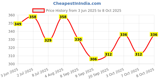 flipkart.com ganapati Vegetable Bag for Refrigerator Fruit Net Bag for Fridge Reusable Washable Multipurpose Draw-string Storage Mesh Grocery Bag . Pack of 12 Grocery Bags ganapati Price History Graph from 3 Jun 2025 to 7 Oct 2025