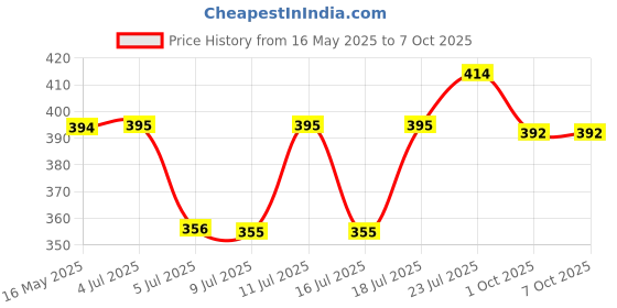 flipkart.com ganapati Windproof Jet Torch UV Money Note Detector Cigarette Lighter Flame PIA INTERNATIONAL EKKA PRINT Pocket Lighter ganapati Price History Graph from 16 May 2025 to 6 Oct 2025