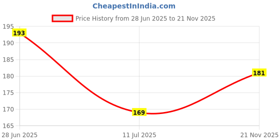 flipkart.com ganbatte Pack of 3 Women Hipster Multicolor Panty ganbatte Price History Graph from 28 Jun 2025 to 21 Nov 2025